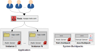 Cloud Foundry Part 1 Orgs Spaces Buildpacks And Services