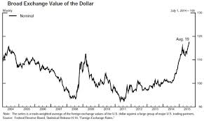 Federal Reserve Board U S Inflation Developments