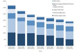 Football Related Arrests And Banning Order Statistics