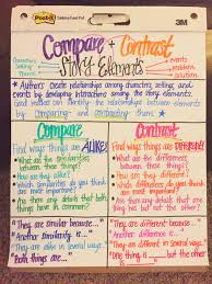 3rd Grade Compare And Contrast Anchor Chart With Guiding Questions And Sentence Starters Ela Anchor Charts Compare And Contrast Writing Anchor Charts