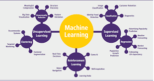 Machine Learning Algorithms And Where They Are Used Samurai S Sakura