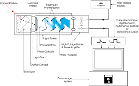 Ametek ortec is the industry leader in the design and manufacture of ionizing radiation detectors, nuclear instrumentation, analysis software, and integrated systems. Szintillationszahler Wikiwand
