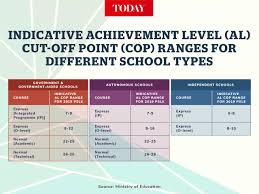 Full list of top secondary schools in singapore 2020. Psle 2021 Guide To Psle Dates Cut Off Point Marking Days More Allsgpromo