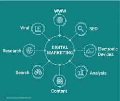 6 Types of Digital Marketing you must know to Get a Job - IMS Proschool