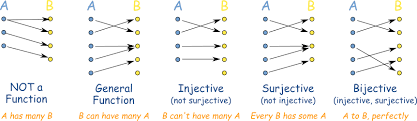 Function Mappings Injective Surjective And Bijective Mathematics Teaching Science Nature