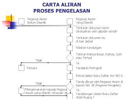 Pejabat timbalan ketua pengarah (operasi). Pengelasan Suratan Rasmi Oleh Pejabat Ketua Pegawai Keselamatan