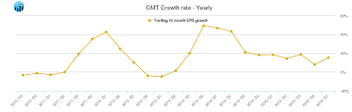 Gmt Gatx Stock Growth Rate Chart Yearly