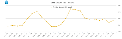 gmt gatx stock growth rate chart yearly