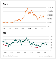 using rsi to time cryptocurrency buys