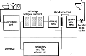 The system is decentralized and can save up to 30% of the average household freshwater consumption, reducing both waste and household water expenses. Greywater Reuse Systems For Toilet Flushing In Multi Storey Buildings Over Ten Years Experience In Berlin Sciencedirect