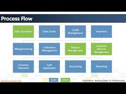 introduction to order to cash process youtube