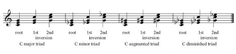 Diatonic intervals in traditional notation intervals that appear the same may be different, depending on staff position, key signature, and clef. Dolmetsch Online Music Theory Online Triads Chords