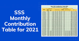The 2021 sss contribution table. 2021 Sss Contribution Table For Employees Self Employed Ofw Voluntary Members Pinoy Money Talk