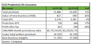 That means you need to keep a few things in mind as you plan your coverage just be sure you know what you are buying, and that it's a good choice for you. Icici Prudential Vs Hdfc Life Which Life Insurance Stock Offers Better Value