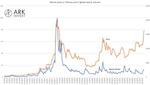 The current price of bitcoin (btc) fluctuates around $7,221.98; Dan Held On Twitter Bitcoin Price Vs Search Volume The Bull Run Hasn T Even Started Yet H T Wintonark