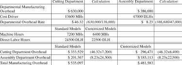 Learn about moh costs calculation & indirect cost related to moh & more! Manufacturing Overhead Costs Traditional Cost System Download Table