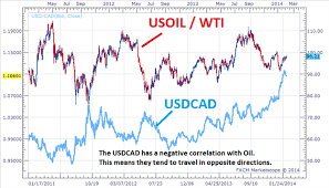 Trade Oil With Currency Correlations