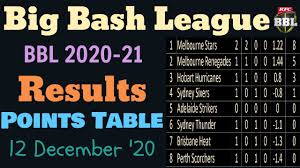 The season runs from december 10 and. Big Bash League 2020 2021 Ladder Bbl Points Table Results Team Standings 12 December 2020 Match 4 Youtube