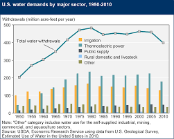 Usda Ers Chart Detail