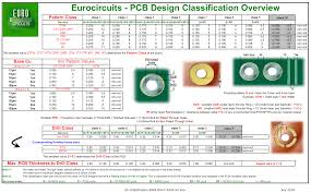 How To Determine Annular Ring Width For Plated Through Holes