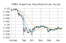Free Trend Analysis Report For Argentine Peso Australian