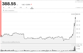 9 meme stocks that social media won't shut up about at that time, bitcoin similarly was soaring. Bitcoin Fixes Microstrategy Or Does It Nasdaq Mstr Seeking Alpha
