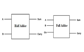 Learn what a half adder is, see the circuit behind it, and a truth table for a half adder. Half Adder And Full Adder Circuit With Truth Tables