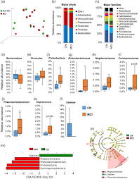 Due to a higher level of ketones in your body, a blood or urine sample will be able to tell you whether you've. Modified Mediterranean Ketogenic Diet Modulates Gut Microbiome And Short Chain Fatty Acids In Association With Alzheimer S Disease Markers In Subjects With Mild Cognitive Impairment Ebiomedicine