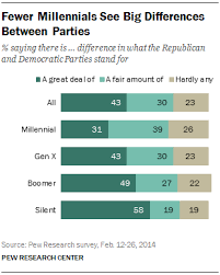 Millennials In Adulthood Pew Research Center