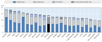 What's the difference between primary care and internal medicine? Primary Care Oecd
