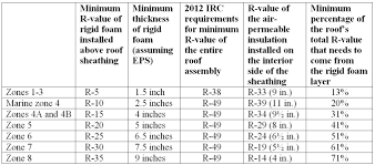 How To Install Rigid Foam On Top Of Roof Sheathing Roof Sheathing Roof Foam Insulation Board
