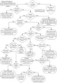 Some cards use a coder/decoder chip, called a codec, which performs both the dac and the adc functions. Pc Sound Card Troubleshooting Diagnostic Flowchart For No Sound From Computer Speakers