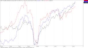 High Stock Market Correlation The Future Of Technical Analysis
