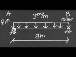 Metric Simple Span Beam With A Distributed Load Structural Analysis Hand Calculation