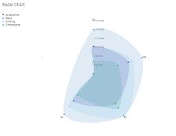 Qlik Sense Extensions Radar Chart Radar Chart Data