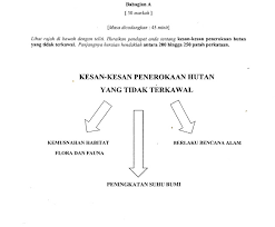 Sebahagian kesan pembukaan hutan yang baru dilakukan untuk tujuan pertanian di pos blau. Kesan Kesan Penerokaan Hutan Tidak Terkawal Kepada Manusia Sejagat