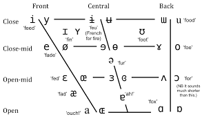 Vowel Sounds And Mouth Positions Oxford Singing Lessons