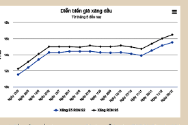 3 giá xăng, dầu tăng hay giảm vào phiên điều chỉnh ngày mai 25/2? Gia XÄƒng Dáº§u Ngay Mai Co Thá»ƒ TÄƒng Tiáº¿p Bao Khanh Hoa Ä'iá»‡n Tá»­