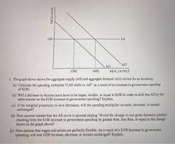 The spending multiplier formula is as follows: Price Level Wadad 1000 1400 Real Output 2 The Graph Chegg Com