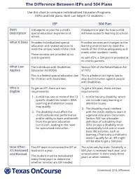 The Difference Between Ieps And 504 Plans Click Link For Full Download Individualized Education Program Iep How To Plan
