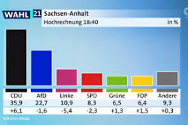 Die afd bleibt nach der ersten hochrechnung von ard und zdf zweitstärkste kraft. 2rjmm2cog73gsm