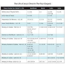 Outline Of The Events In Jesus Life In Chronological Order In 2020 Life Of Christ Teaching On Prayer Jesus Lives