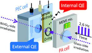 Steudleet al., measuring the quantum nature of light with a single source and a single detector, physical review a 86, 053814 (2012), doi. Determination Of The Internal Quantum Efficiency For Photoelectrochemical Reaction In A Semiconductor Photoelectrode By Photoacoustic Detection Chemical Communications Rsc Publishing