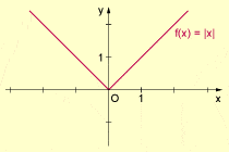 Differenzierbar ist, ist es häufig geeignet folgende regeln zu prüfen Differenzierbarkeit Von Funktionen In Mathematik Schulerlexikon Lernhelfer