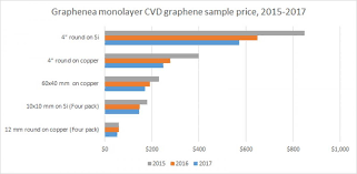 Cvd Graphene Prices Continue To Drop As Commercial