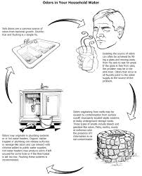 Your Household Water Quality Odors In