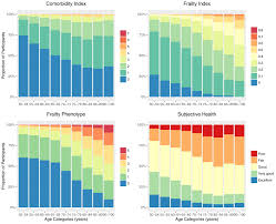 A spot or sore that does not heal, that itches, hurts, is scabbed or crusty, or bleeds or areas where the skin has broken down (an ulcer) although they usually do not cause pain, some types of cancerous lumps are painful. Discrimination Ability Of Comorbidity Frailty And Subjective Health To Predict Mortality In Community Dwelling Older People Population Based Prospective Cohort Study European Journal Of Internal Medicine