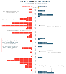 50 Years Of Afc Vs Nfc Matchups Diverging Bar Chart Tableau