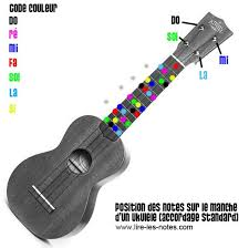 Composition Des Notes D Un Manche De Ukulele Ukulele Violon Musique