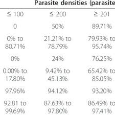 Pdf The Performance Evaluation Of A Urine Malaria Test Umt Kit For The Diagnosis Of Malaria In Individuals With Fever In South East Nigeria Cross Sectional Analytical Study